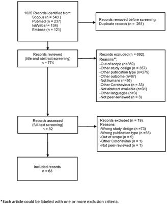 Axes of social inequities in COVID-19 clinical trials: A systematic review